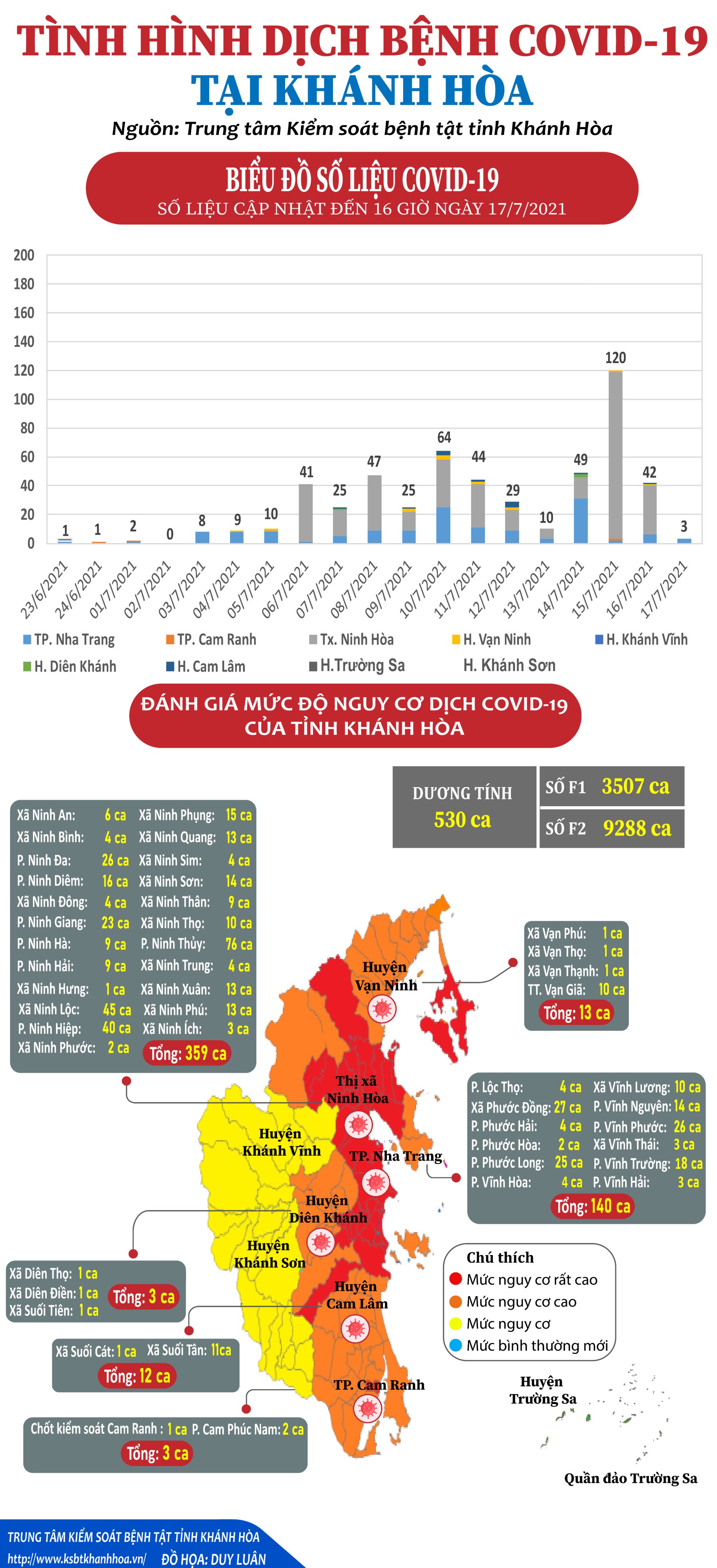 Tình hình dịch bệnh Covid-19 tại tỉnh Khánh Hòa (Số liệu cập nhật đến 16 giờ 00 ngày 17/7/2021)